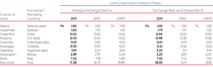 Femsa Annual Report 2017 Rate Stockholders Equity Is Translated Into Mexican Pesos Using The Historical Exchange And Income Statement Average
